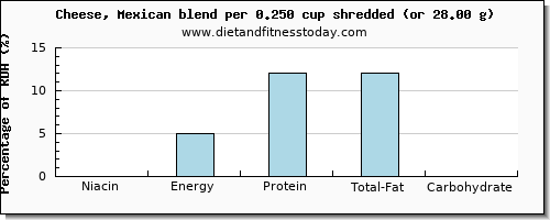 niacin and nutritional content in mexican cheese